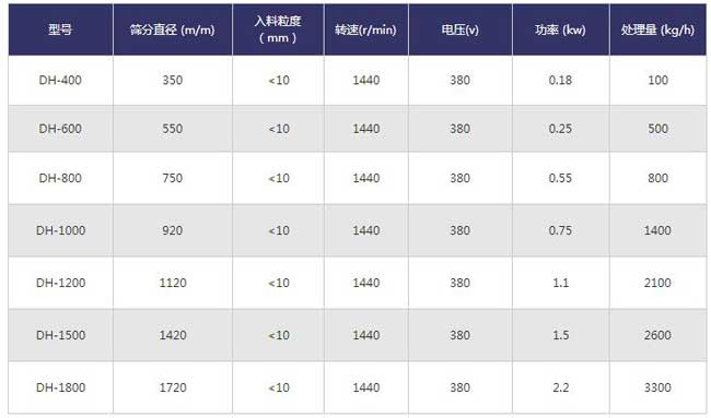 高效旋振篩技術參數